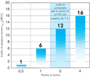 Grafico livelli rumore