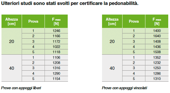 Vespai aerati tabella